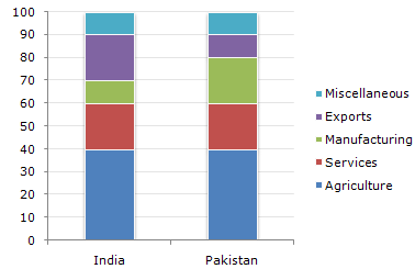 Which country accounts for higher earning out of Services and Miscellaneous together ?
