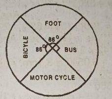 The pie chart above show the distribution of how students travelled to a certain school on a particular day. Use this information to answer the question below
If a hundred students travelled by bus, find the total number of students in the school
