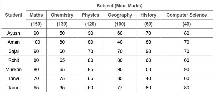 What are the average marks obtained by all the seven students in Physics? (rounded off to two digits after decimal)
