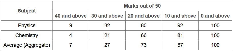 What is the difference between the number of students who passed with 30 as cut-off marks in Chemistry and those who passed with 30 as cut-off marks in aggregate?
