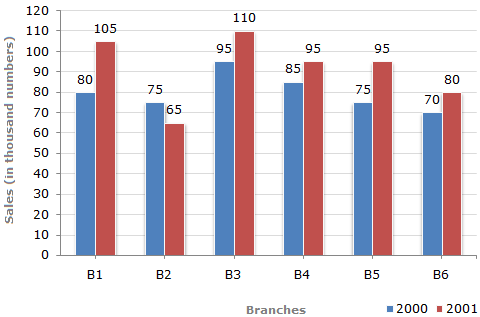 Total sales of branch B6 for both the years is what percent of the total sales of branches B3 for both the years?
