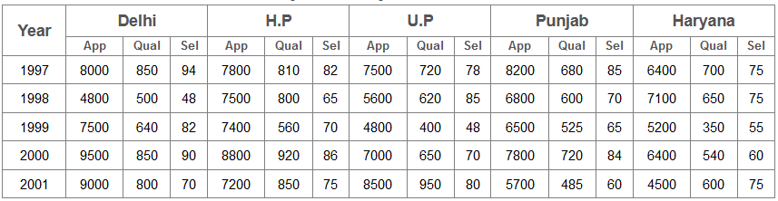 The percentage of candidates selected from U.P over those qualified from U.P is highest in the year?
