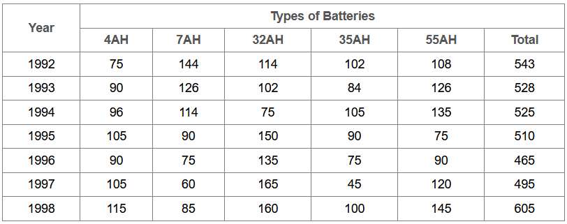 What was the approximate percentage increase in the sales of 55AH batteries in 1998 compared to that in 1992?
