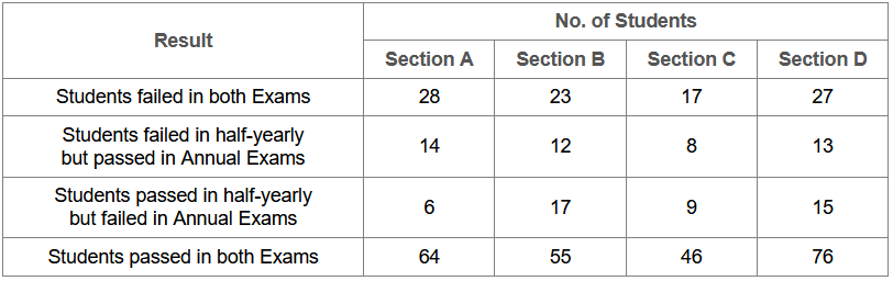 Which section has the maximum pass percentage in at least one of the two examinations?
