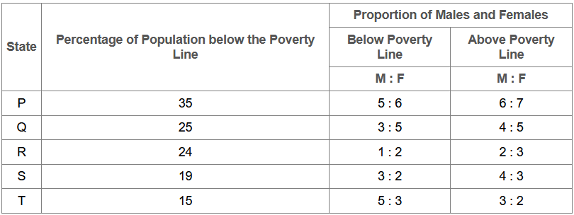 If the population of males below poverty line for State Q is 2.4 million and that for State T is 6 million, then the total populations of States Q and T are in the ratio?

