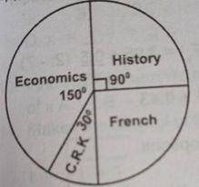 The pie chart shows the distribution of students in a secondary school class. If 30 students offered French, how many offered C.R.K?
