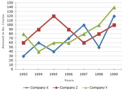 What was the difference between the average exports of the three Companies in 1993 and the average exports in 1998?
