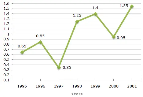 What was the percentage increase in imports from 1997 to 1998 ?
