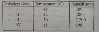 Which of the zones is likely to be a desert?
