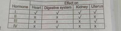 The hormone responsible for anxiety is?
