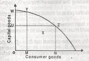 If the economy of the country is operating at X, the implication is that
