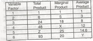 The marginal product X is

