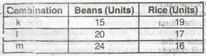 The table above shows the combinations of beans and rice that can be purchased by a consumer. The opportunity cost of moving from K to L is
