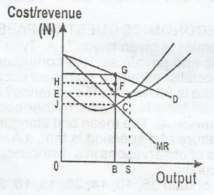 The optimum level of output of the firm is
