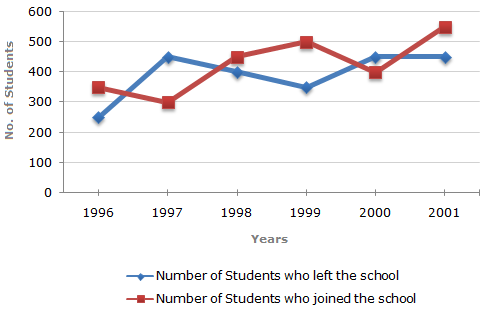 For which year is the percentage rise/fall in the number of students who left the school compared to the previous year the maximum?
