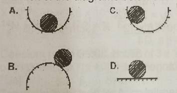 Which of the diagrams above shows the position at which a small ball-bearing is in neutral equilibrium?
