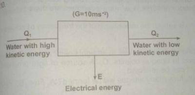 fig above represents the main sequence of energy conversion at kainji dam. what is the efficiency of the system?



