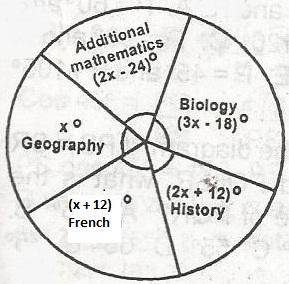 In a class of 60 pupils, the statistical distribution of the numbers of pupils offering Biology, History, French, Geography and Additional mathematics is as shown in the pie chart. How many pupils offer Additional Mathematics?
