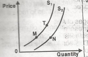 A movement from M to T implies that there has been
