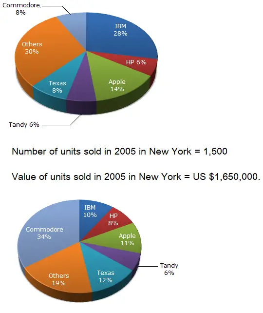 Over the period 2005-2006, if sales (value-wise) of IBM PC's increased by 50% and of Apple by 15% assuming that PC sales of all other computer companies remained the same, by what percentage (approximately) would the PC sales in New York (value-wise) increase over the same period ?
