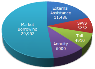 Near about 20% of the funds are to be arranged through:
