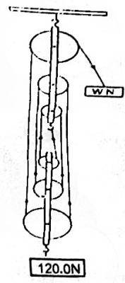 The diagram shown represents a block-and-tackle pulley system on which an effort of W Newtons supports a load of 120.0N. If the efficiency of the machine is 40, then the value of W is?



