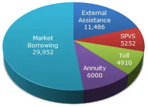 The approximate ratio of the funds to be arranged through Toll and that through Market Borrowing is
