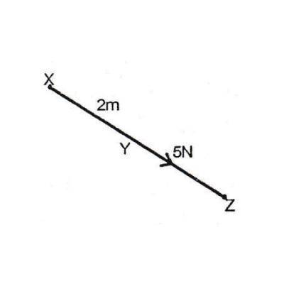 A force of 5N acts at a point Y on a rod XYZ as shown in this diagram. If XYZ is 2m, what is the moment of the force about point X?




