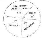 A country's budget allocation to various sectors of the economy is shown in the pie chart.
What is the ratio of expenditure of health to Agriculture?
