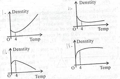 The graph of density against temperature for water is correctly illustrated by



