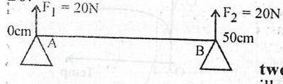 A bar AB is balanced horizontally on two knife edges as illustrated as in the diagram above. Determine the weight of the bar.
