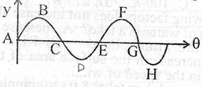 The diagram above represents a transverse travelling wave. Which two points are 180° out of phase?