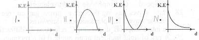 Which of the following graphs correctly represents the relationship between the kinetic energy (K.E) and the displacement (d) from point of release of a swinging pendulum bob?



