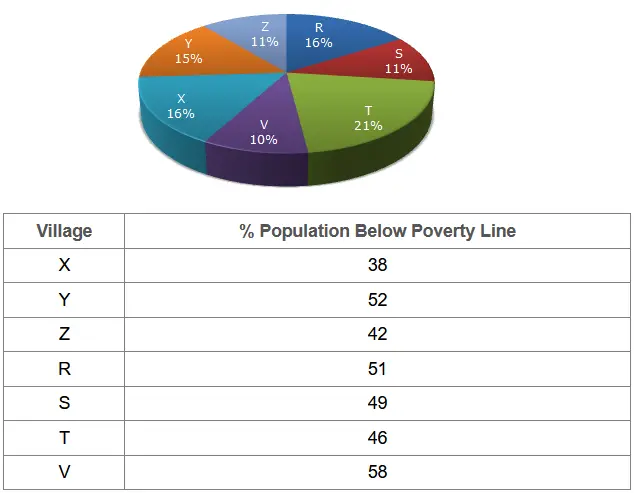 If in 1998, the population of villages Y and V increase by 10% each and the percentage of population below poverty line remains unchanged for all the villages, then find the population of village V below poverty line in 1998, given that the population of village Y in 1997 was 30000.
