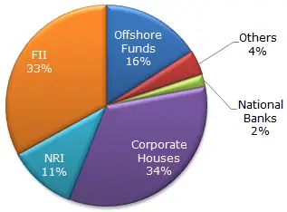 If the investment by NRI's are Rs 4,000 crore, then the investments by corporate houses and FII's together is:
