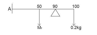 The diagram shows a uniform meter rule AB which balances horizontally at the 90cm mark when a mass of 0.2kg is suspended from B. Calculate the mass of the meter rule.




