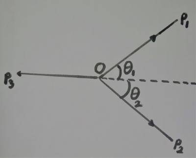 Consider the three forces acting at O and in equilibrium as shown in the figure. Which of the following equations is/are CORRECT?
I. P\(_1\) cos \(\theta_1\) = p\(_1\) cos \(\theta_2\)
II. P\(_3\) = P\(_1\) cos \(\theta_4\)  + P\(_2 cos_2\)
III. P\(_1 \sin \theta_1 = P_2 \sin \theta_2\)