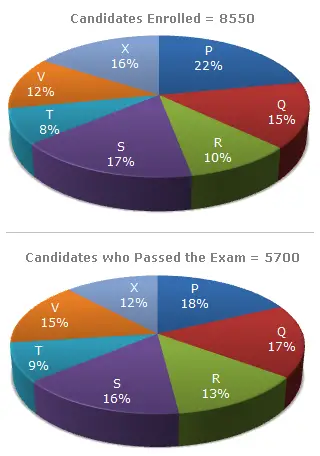 What percentage of candidates passed the Exam from institute T out of the total number of candidates enrolled from the same institute?
