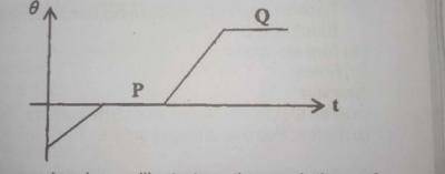 The graph above illustrates the variation of temperature \(\theta\) with time (t) for a solid that is being heated. Which processes take place at segments P and Q respectively?
 