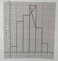 Using the histogram, what is the median class?
