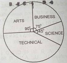 The pie chart shows the distribution of 600 mathematics textbooks for Arts, Business, Science and Technical Classes. What percentage of the total number of textbooks belongs to science?