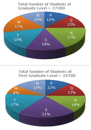 What is the ratio between the number of students studying at post-graduate and graduate levels respectively from institute S?
