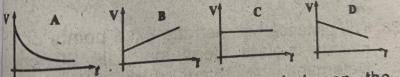 Which of the illustrated graphs above represents a body moving with uniform retardation?



