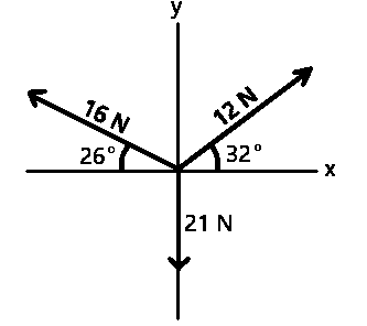 Three forces with magnitudes 16 N, 12 N and 21 N are shown in the diagram below. Determine the magnitude of their resultant force and angle with the x-axis

