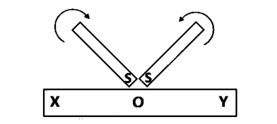 In the diagram above, if the south poles of two magnets stroke a steel bar, the polarities at X and Y will respectively be



