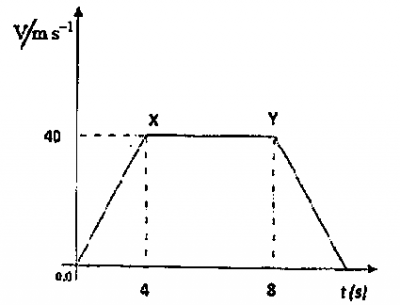 The diagram above illustrates a velocity-time graph. Determine the distance between X and Y.
