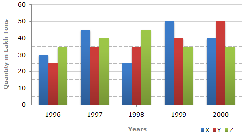 What is the percentage increase in the production of Company Y from 1996 to 1999?
