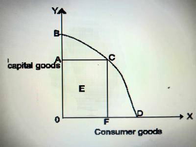 From the graph below, Point "E" shows--------------
