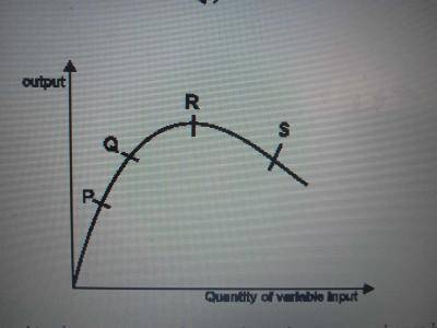 At what point on the total product curve shown above will marginal product be negative?
