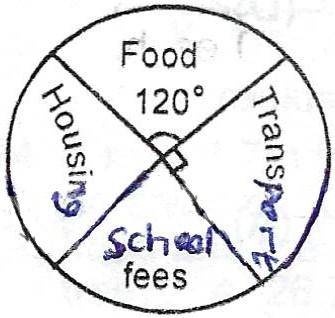 The pie chart shows the monthly expenditure of a public servant. The monthly expenditure on housing is twice that of school fees. How much does the worker spend on housing if his monthly income is N7200?
